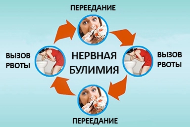 Лечение булимии в Каа-Хеме